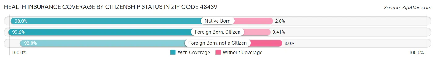Health Insurance Coverage by Citizenship Status in Zip Code 48439