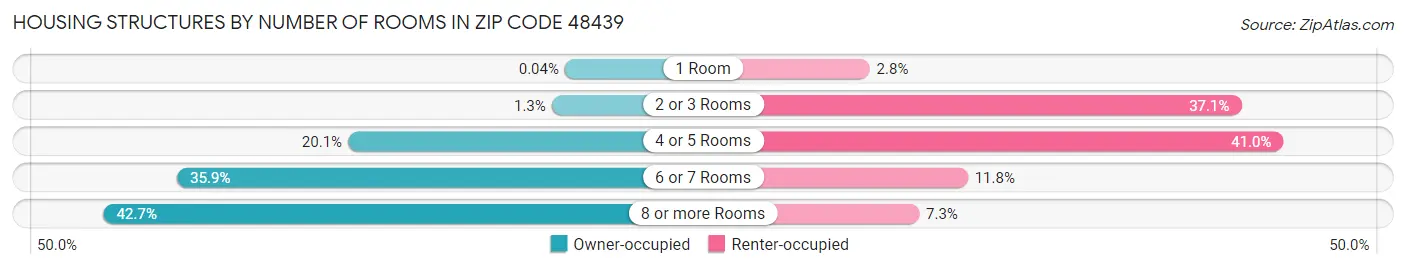Housing Structures by Number of Rooms in Zip Code 48439