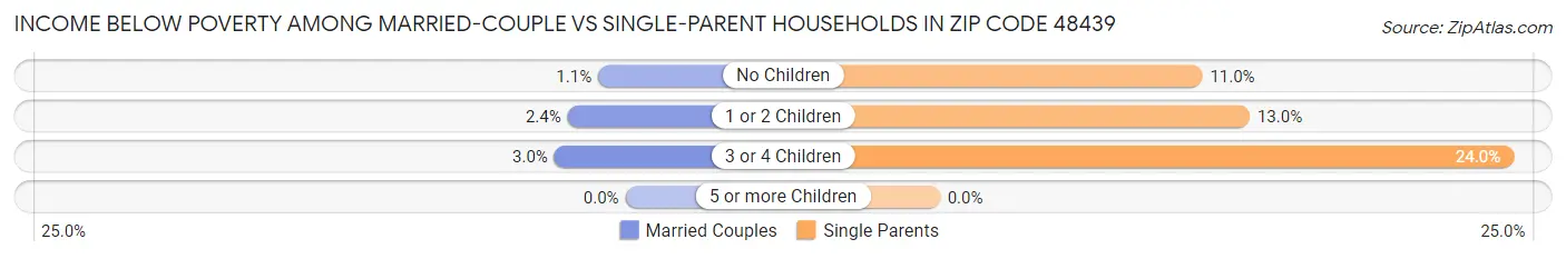 Income Below Poverty Among Married-Couple vs Single-Parent Households in Zip Code 48439
