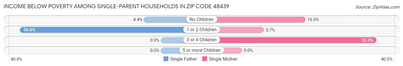 Income Below Poverty Among Single-Parent Households in Zip Code 48439