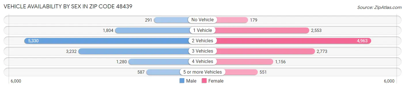 Vehicle Availability by Sex in Zip Code 48439