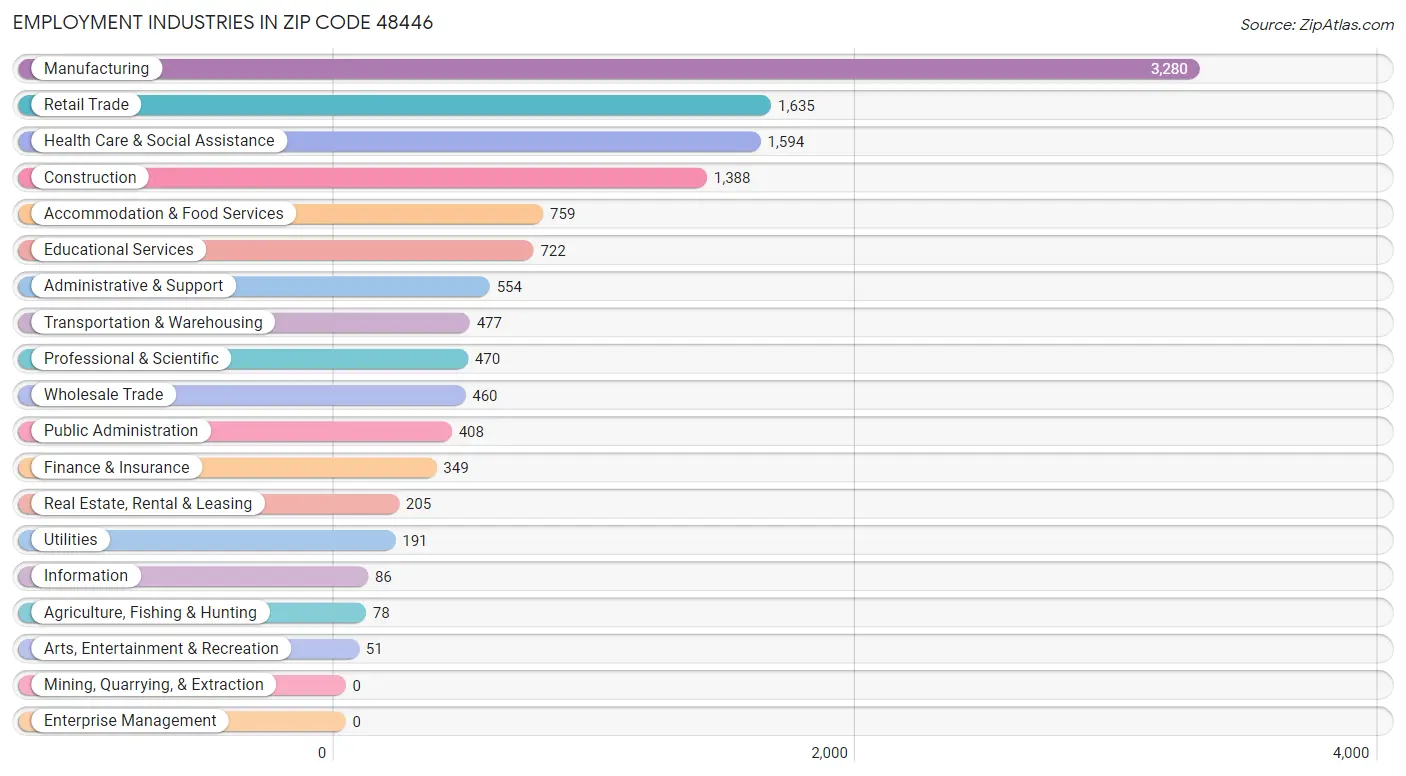 Employment Industries in Zip Code 48446