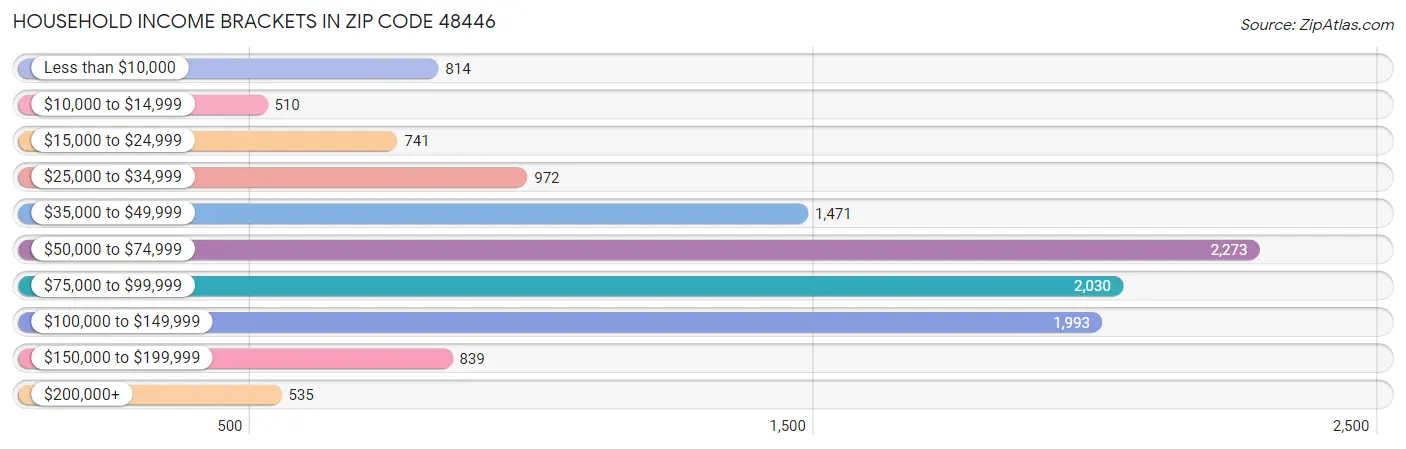 Household Income Brackets in Zip Code 48446