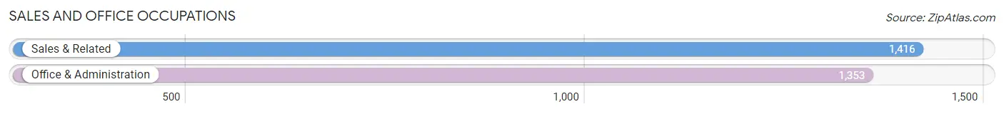 Sales and Office Occupations in Zip Code 48446