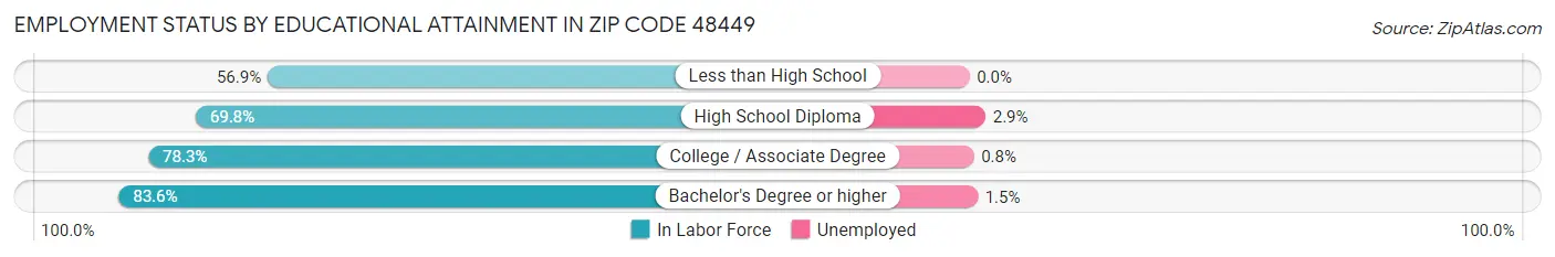 Employment Status by Educational Attainment in Zip Code 48449