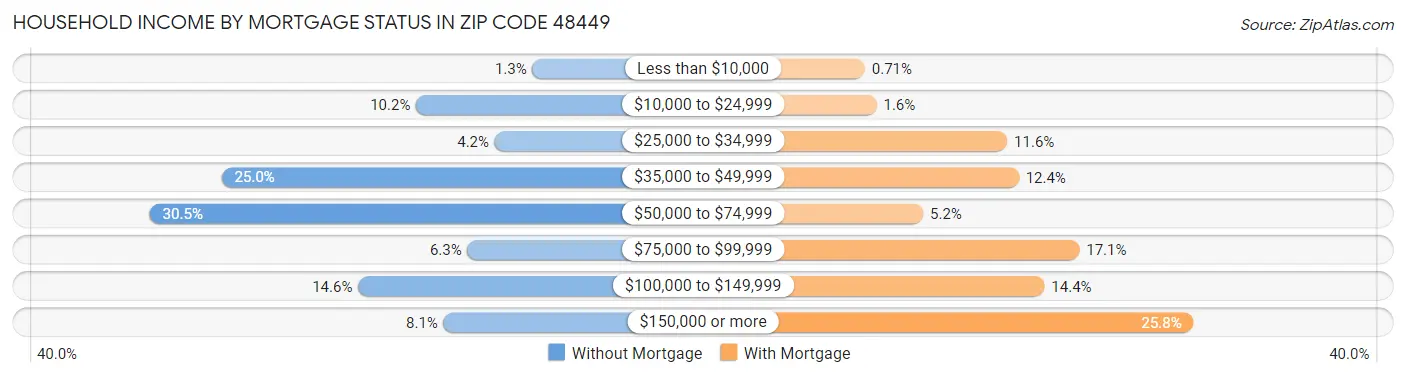 Household Income by Mortgage Status in Zip Code 48449
