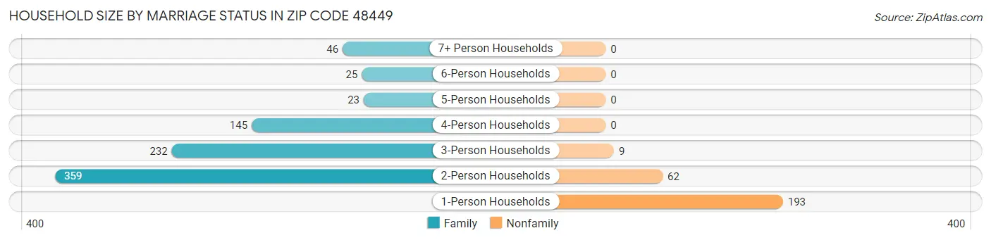 Household Size by Marriage Status in Zip Code 48449