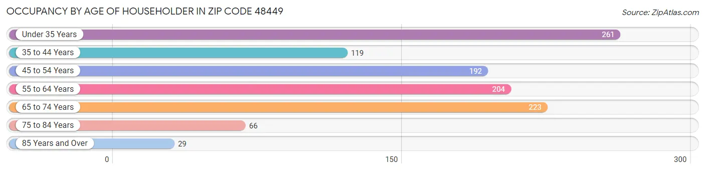 Occupancy by Age of Householder in Zip Code 48449