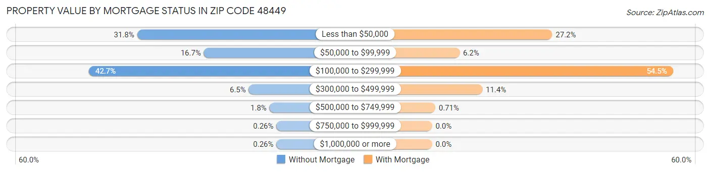 Property Value by Mortgage Status in Zip Code 48449