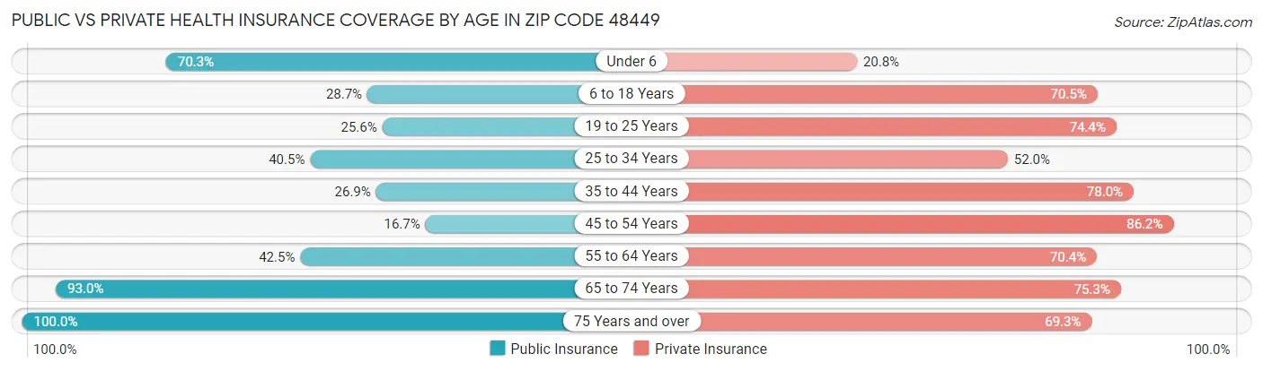 Public vs Private Health Insurance Coverage by Age in Zip Code 48449