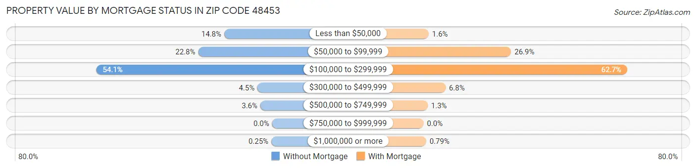 Property Value by Mortgage Status in Zip Code 48453