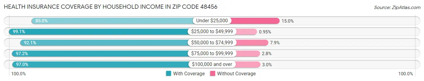 Health Insurance Coverage by Household Income in Zip Code 48456