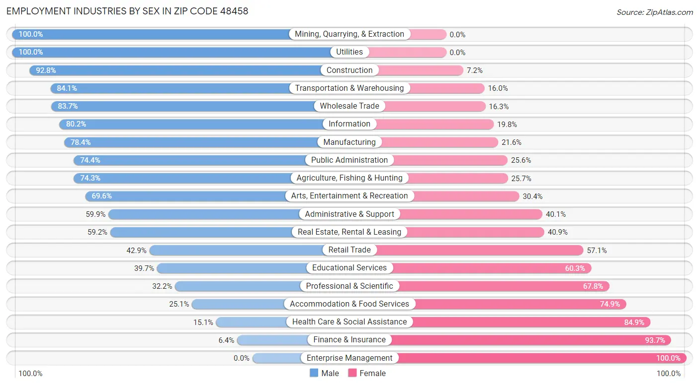 Employment Industries by Sex in Zip Code 48458