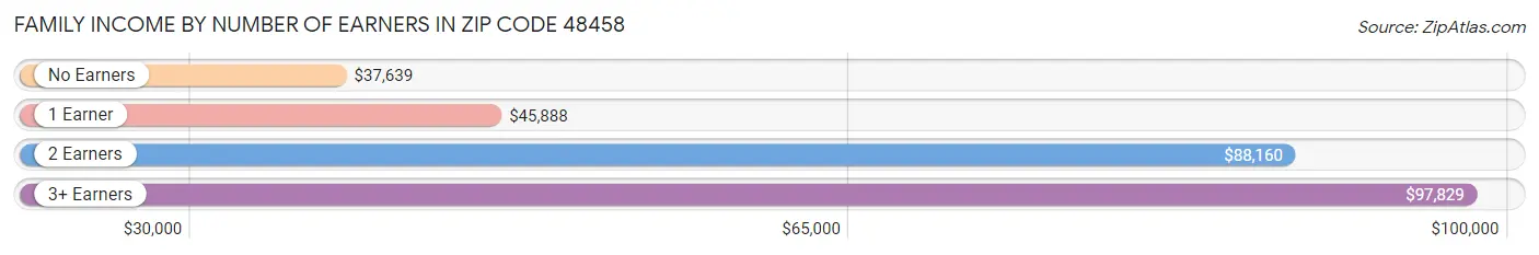 Family Income by Number of Earners in Zip Code 48458