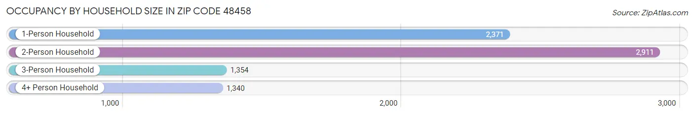 Occupancy by Household Size in Zip Code 48458