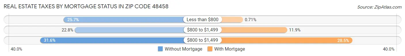 Real Estate Taxes by Mortgage Status in Zip Code 48458