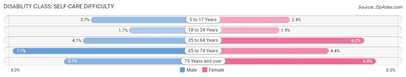 Disability in Zip Code 48458: <span>Self-Care Difficulty</span>