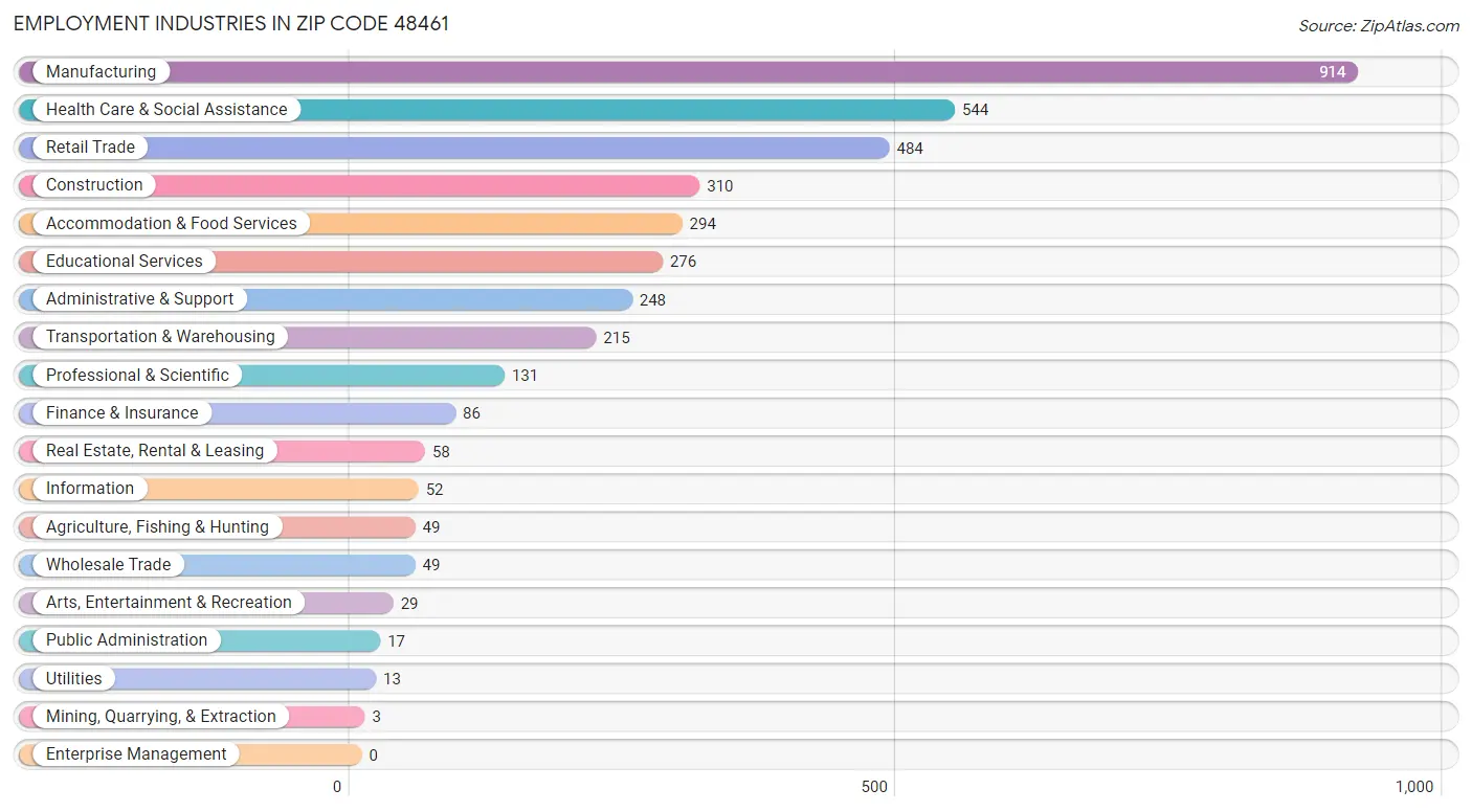 Employment Industries in Zip Code 48461