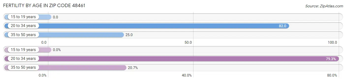 Female Fertility by Age in Zip Code 48461