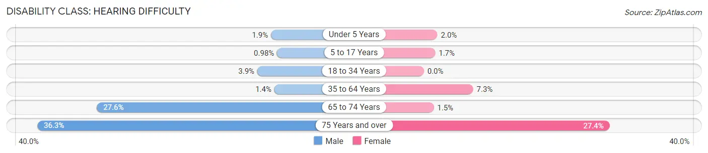 Disability in Zip Code 48461: <span>Hearing Difficulty</span>