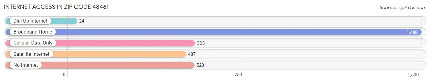 Internet Access in Zip Code 48461