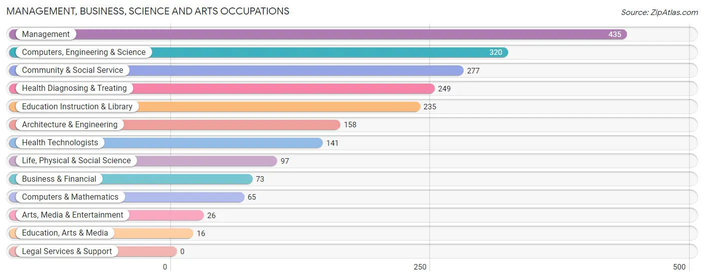 Management, Business, Science and Arts Occupations in Zip Code 48461