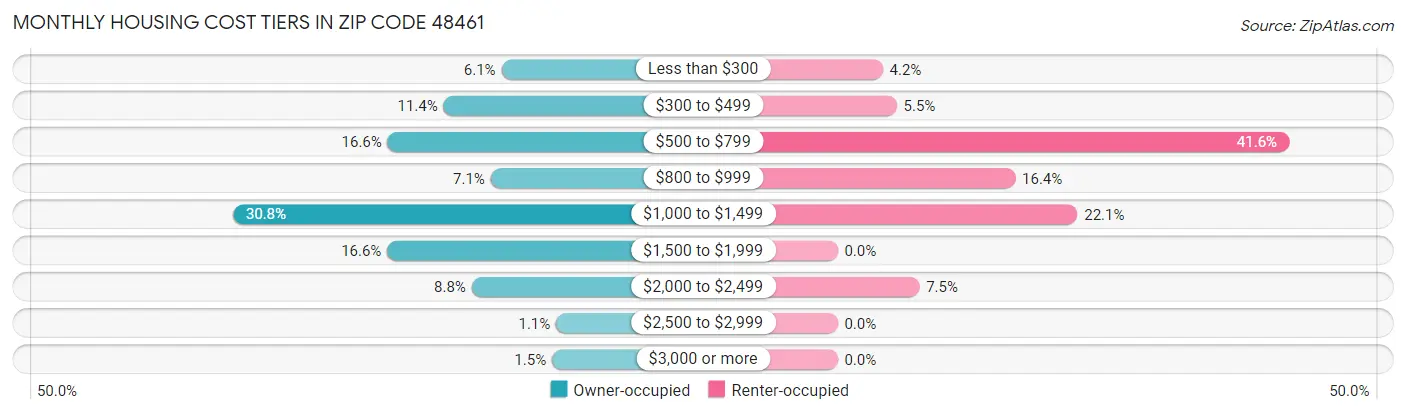 Monthly Housing Cost Tiers in Zip Code 48461