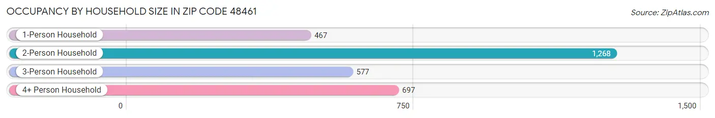 Occupancy by Household Size in Zip Code 48461