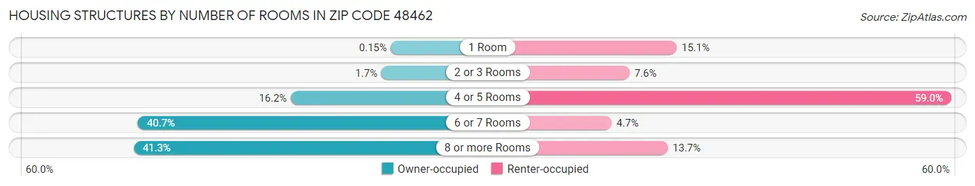 Housing Structures by Number of Rooms in Zip Code 48462