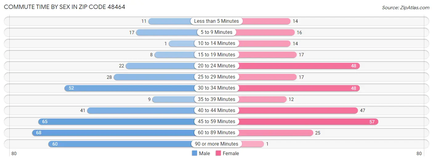 Commute Time by Sex in Zip Code 48464