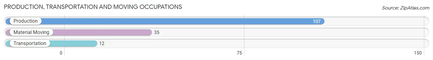 Production, Transportation and Moving Occupations in Zip Code 48464