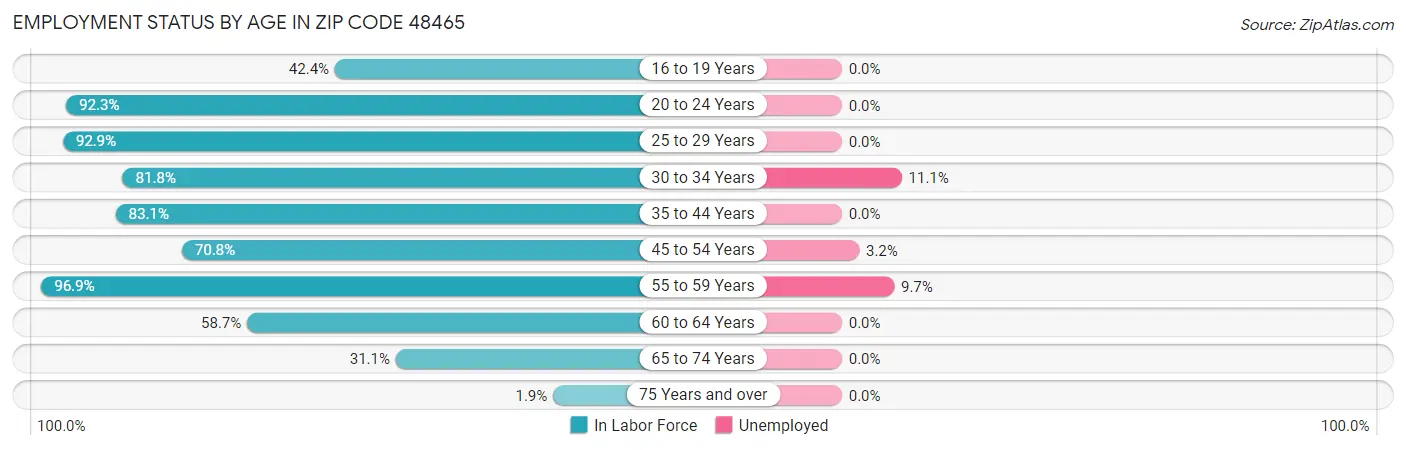 Employment Status by Age in Zip Code 48465