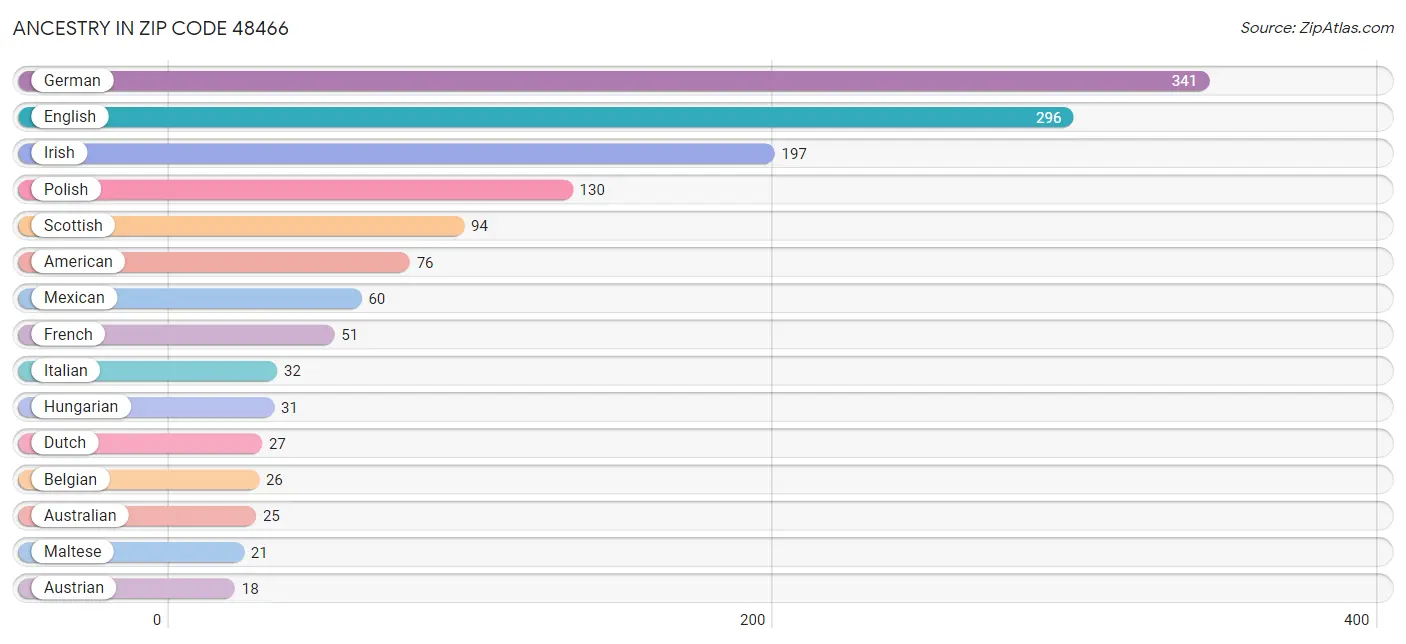 Ancestry in Zip Code 48466