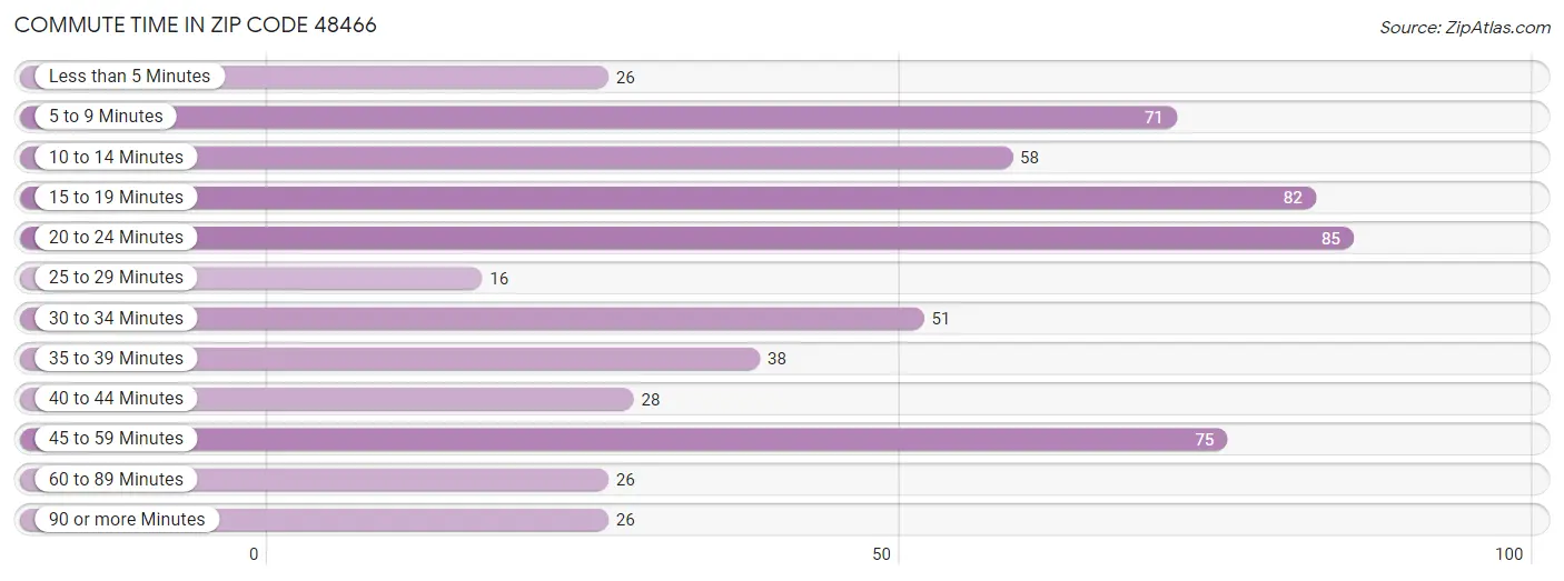 Commute Time in Zip Code 48466