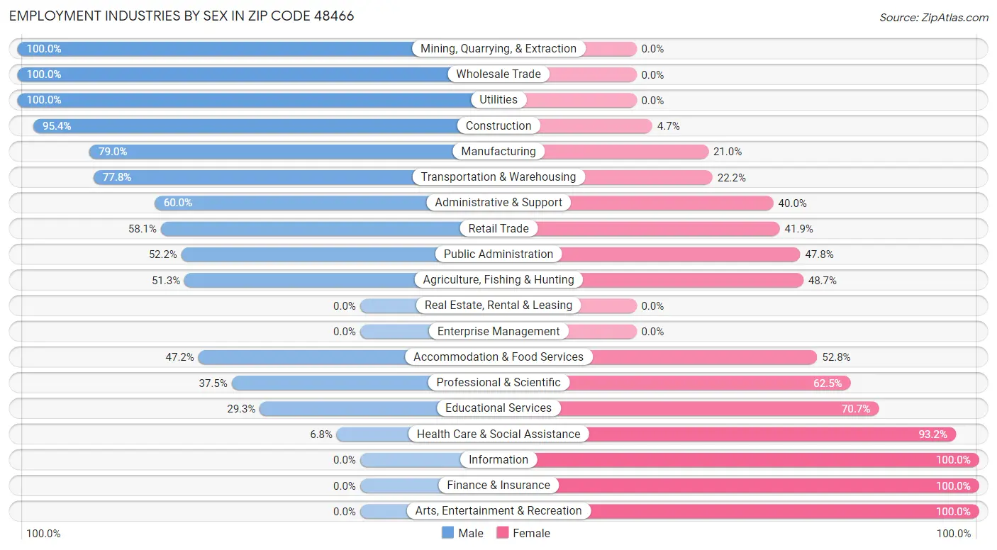 Employment Industries by Sex in Zip Code 48466