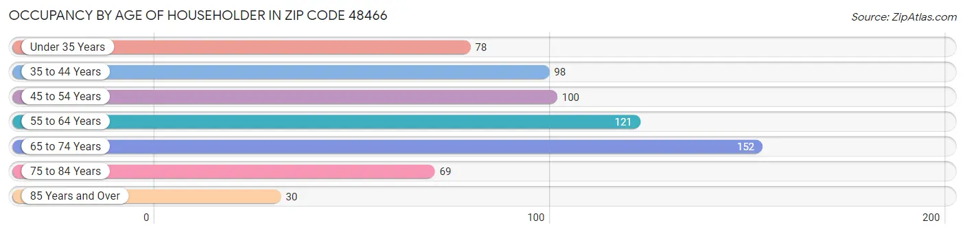 Occupancy by Age of Householder in Zip Code 48466