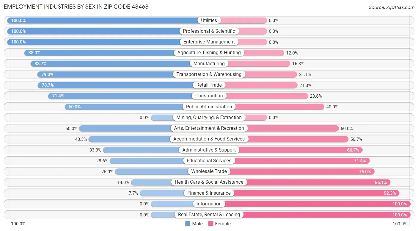 Employment Industries by Sex in Zip Code 48468