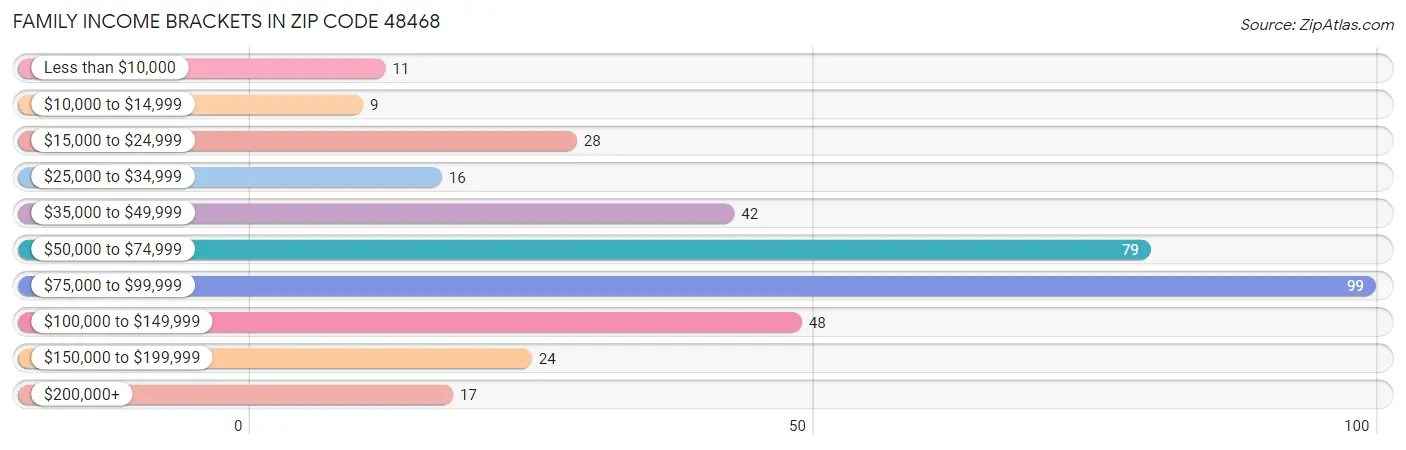 Family Income Brackets in Zip Code 48468