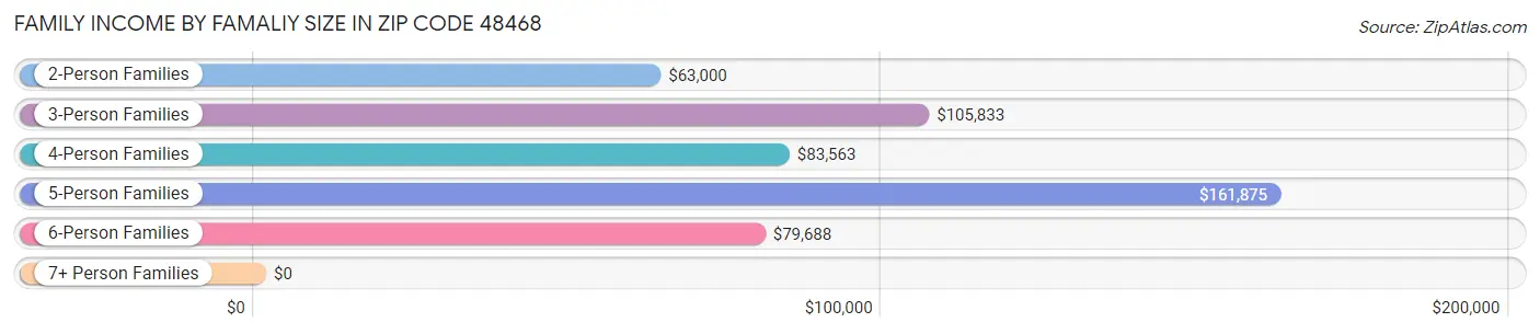 Family Income by Famaliy Size in Zip Code 48468