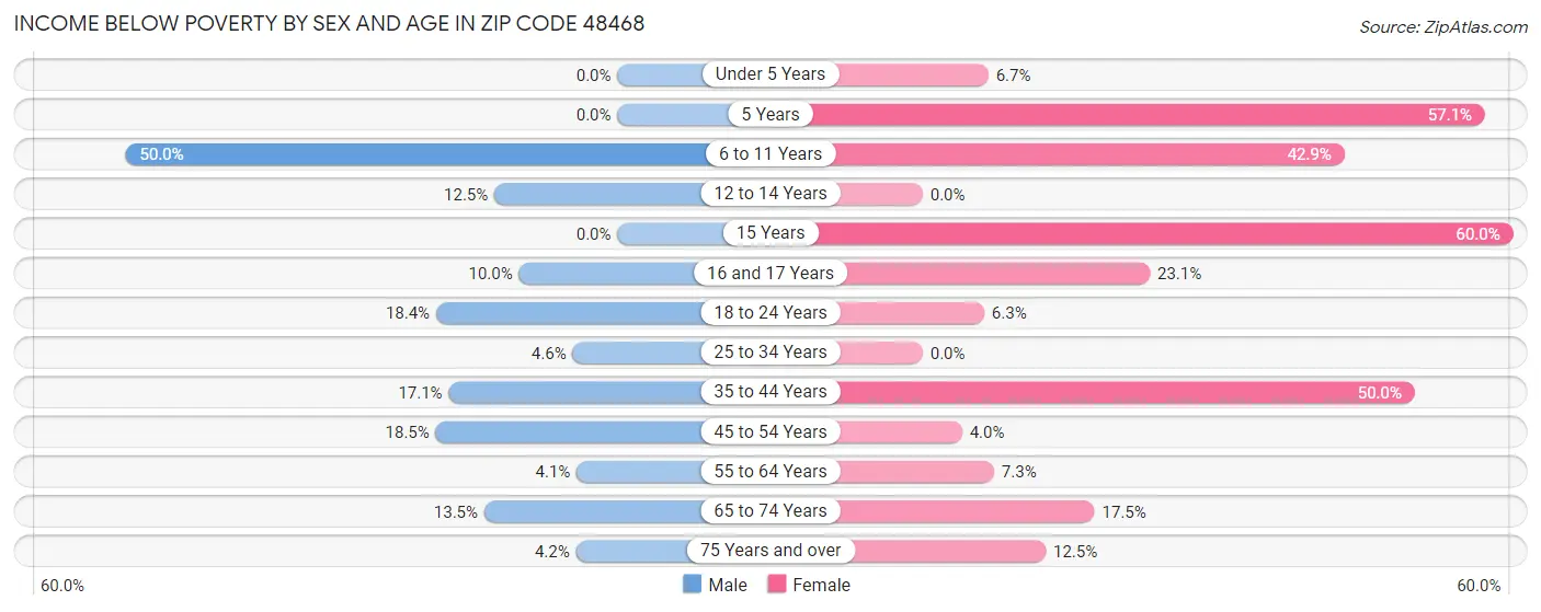 Income Below Poverty by Sex and Age in Zip Code 48468