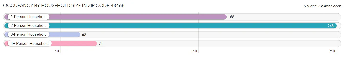 Occupancy by Household Size in Zip Code 48468