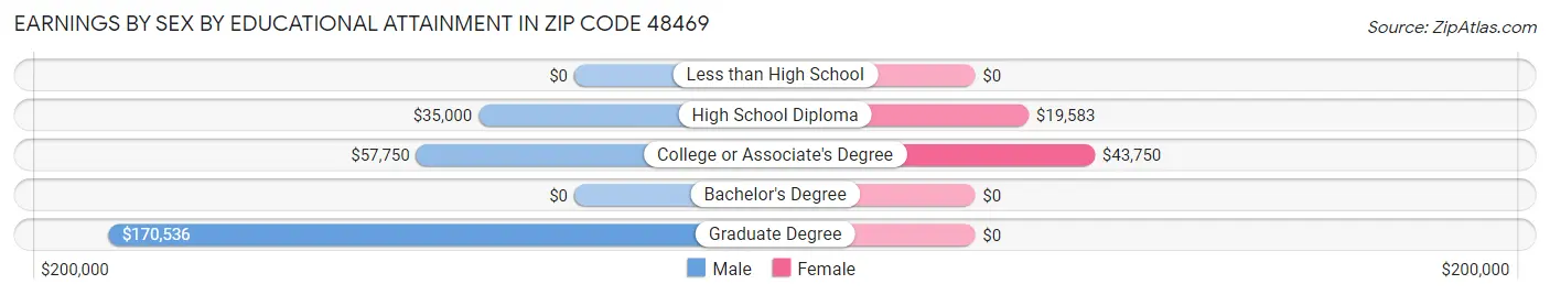 Earnings by Sex by Educational Attainment in Zip Code 48469