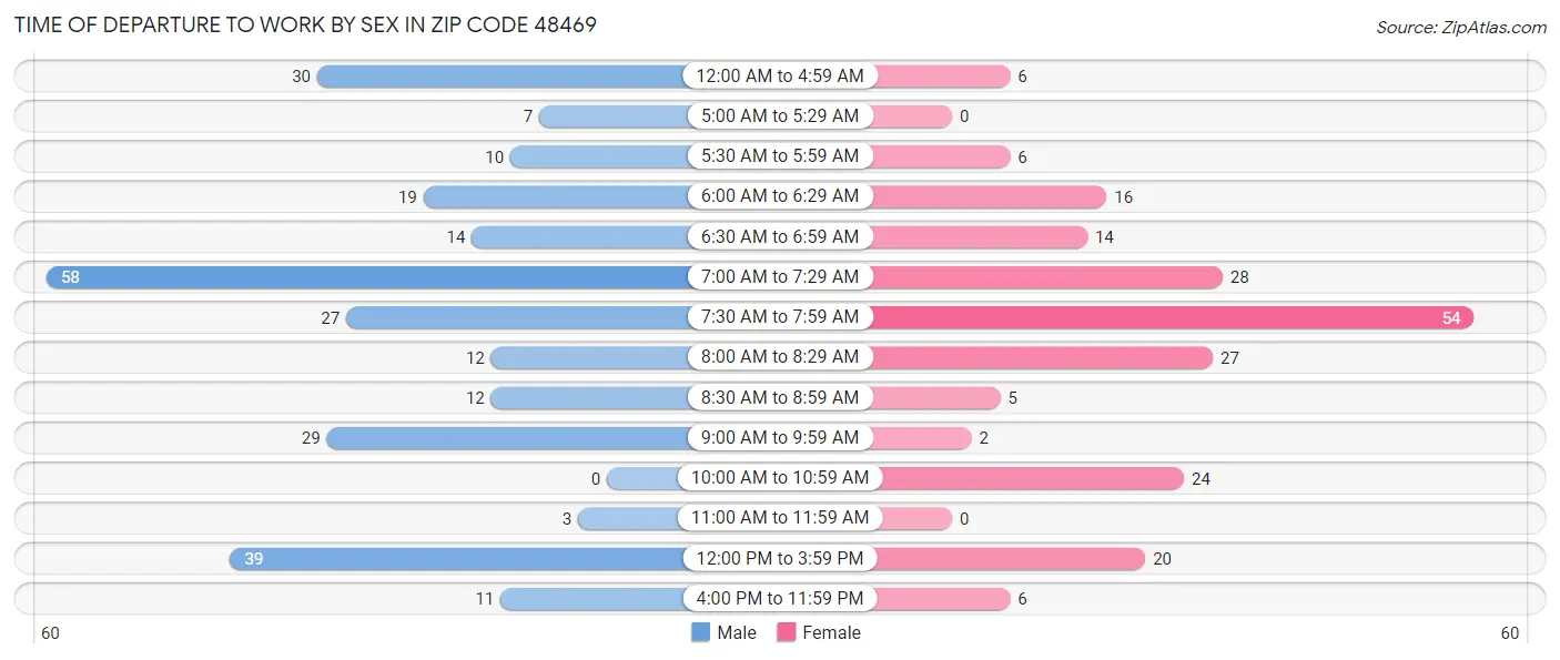 Time of Departure to Work by Sex in Zip Code 48469