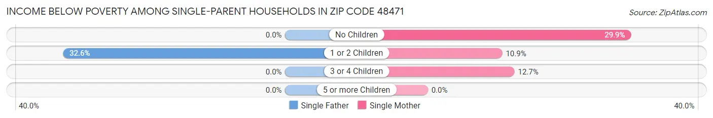 Income Below Poverty Among Single-Parent Households in Zip Code 48471