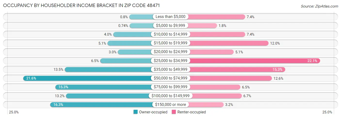 Occupancy by Householder Income Bracket in Zip Code 48471