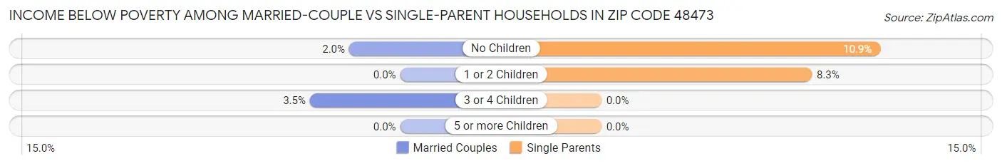 Income Below Poverty Among Married-Couple vs Single-Parent Households in Zip Code 48473