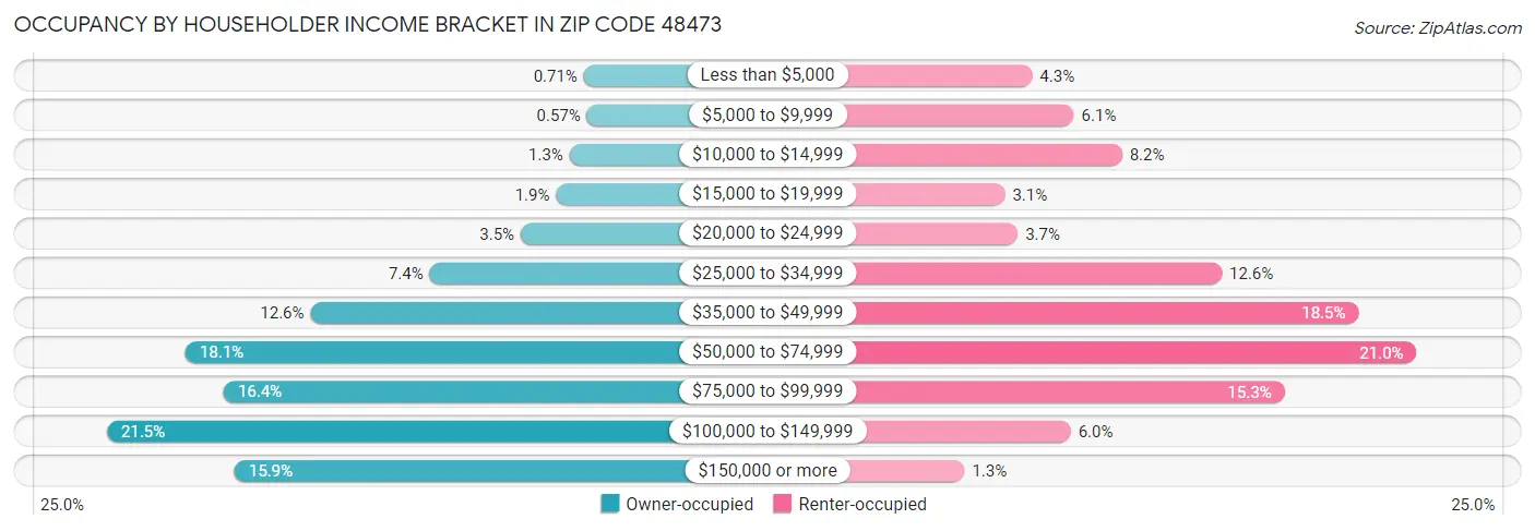 Occupancy by Householder Income Bracket in Zip Code 48473
