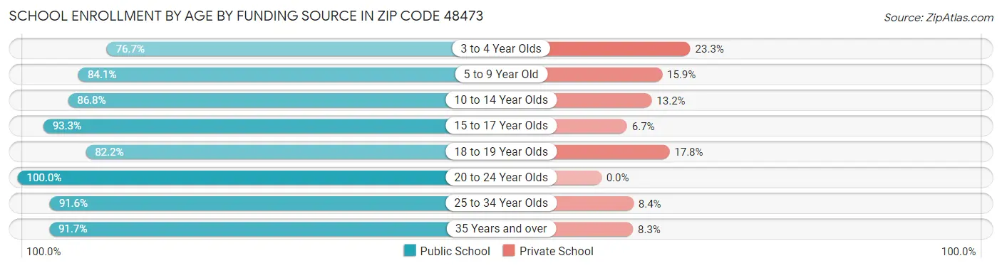 School Enrollment by Age by Funding Source in Zip Code 48473