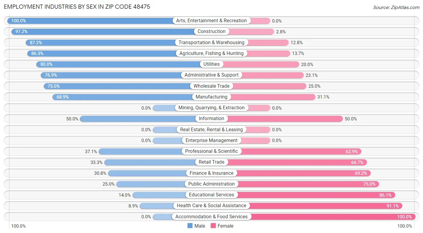 Employment Industries by Sex in Zip Code 48475