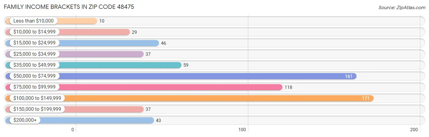 Family Income Brackets in Zip Code 48475